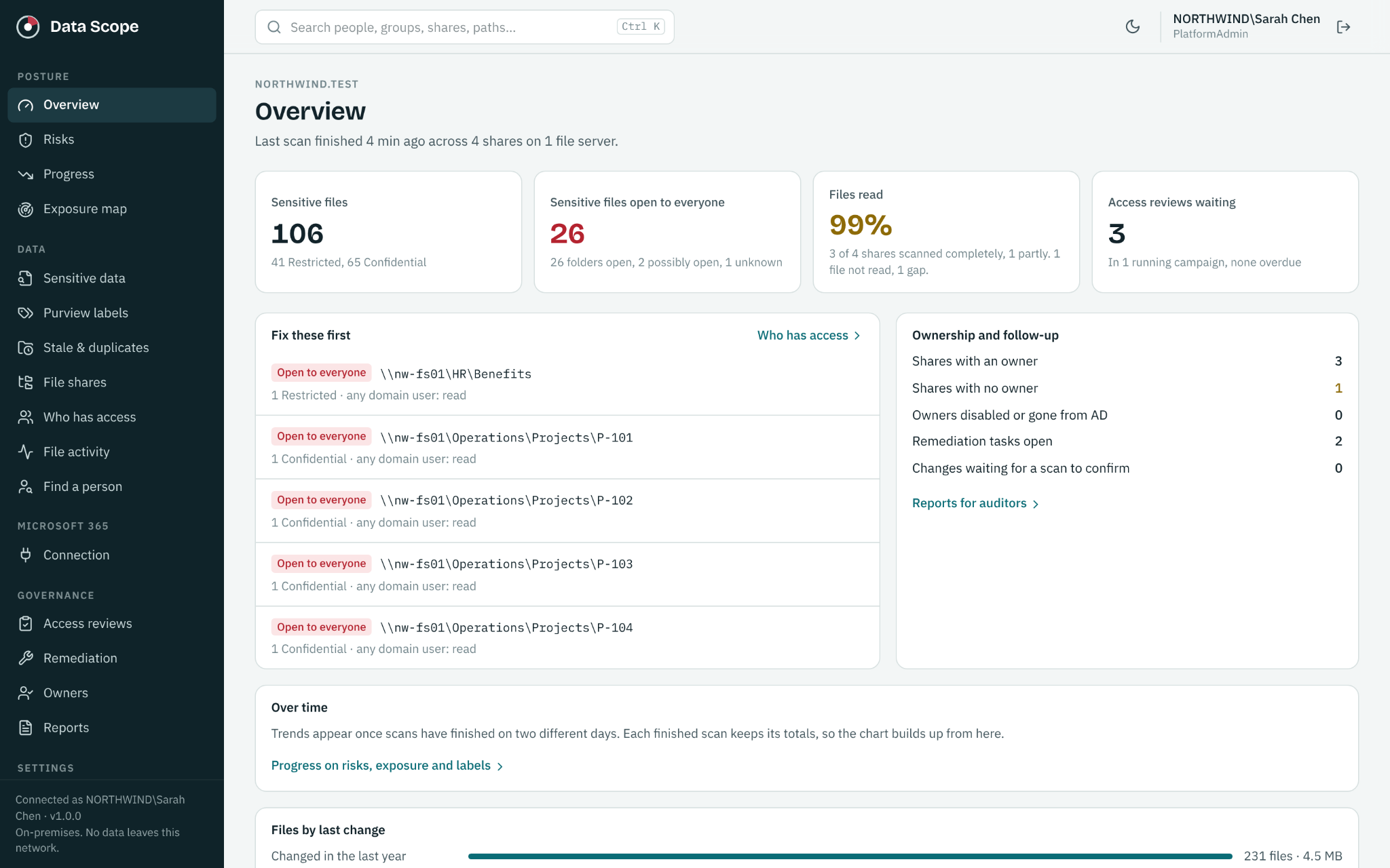 DataScope overview showing sensitive files, broad access, scan coverage and owner reviews