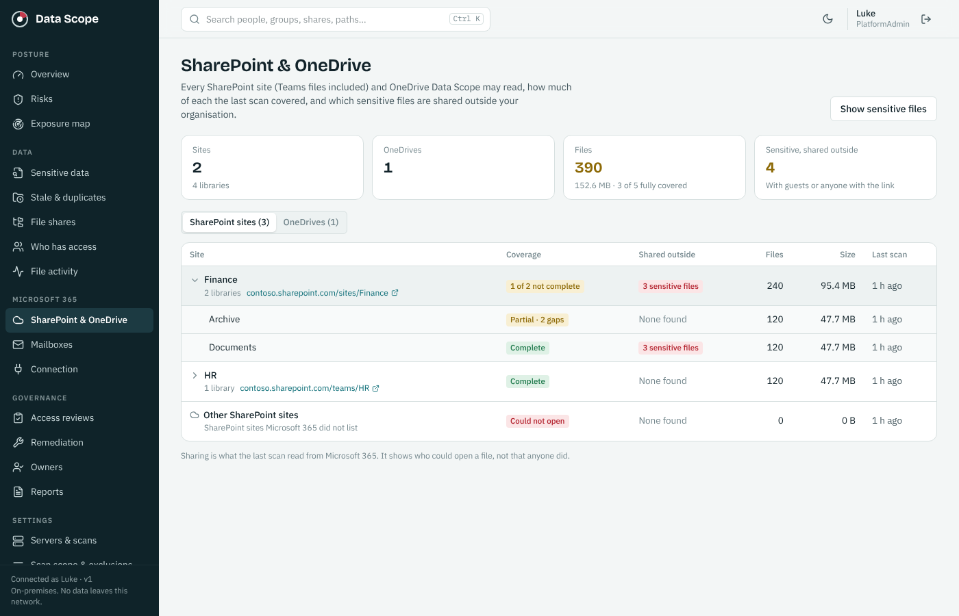 DataScope SharePoint and OneDrive dashboard showing sites, libraries, scan coverage and sensitive files shared externally